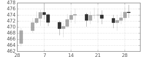 DJIの日足チャート(1957年3月)