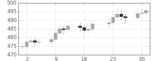 DJIの日足チャート(1957年4月)