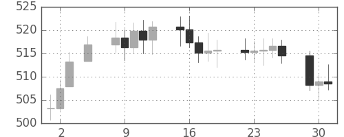 DJIの日足チャート(1957年7月)