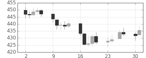 DJIの日足チャート(1957年12月)