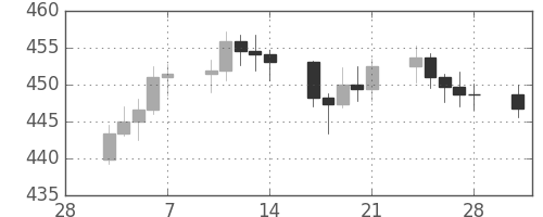 DJIの日足チャート(1958年3月)