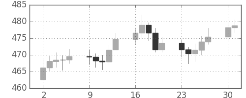 DJIの日足チャート(1958年6月)