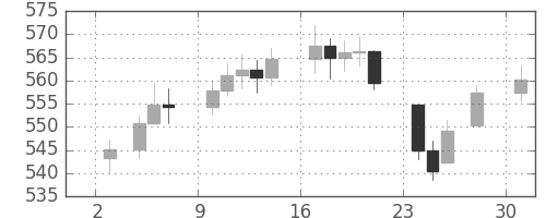DJIの日足チャート(1958年11月)
