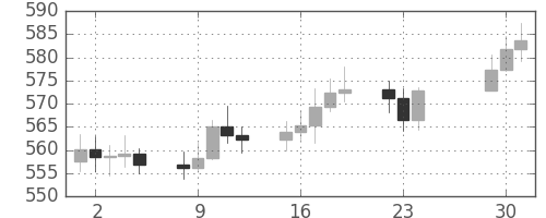 DJIの日足チャート(1958年12月)