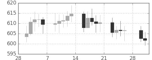 DJIの日足チャート(1959年3月)