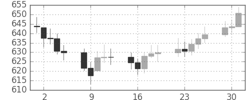 DJIの日足チャート(1959年6月)
