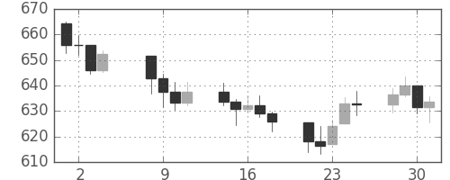 DJIの日足チャート(1959年9月)