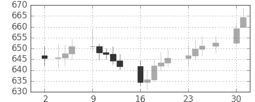 DJIの日足チャート(1959年11月)