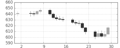 DJIの日足チャート(1960年7月)