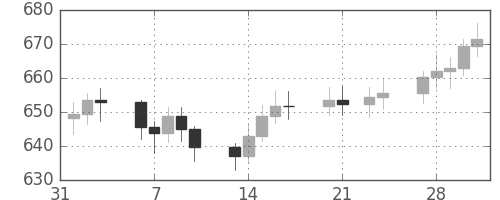DJIの日足チャート(1961年2月)