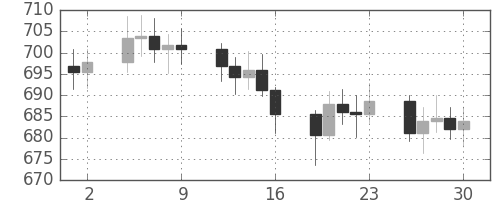 DJIの日足チャート(1961年6月)