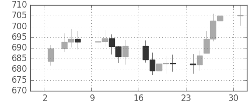 DJIの日足チャート(1961年7月)