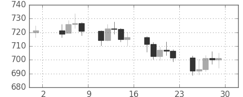 DJIの日足チャート(1961年9月)