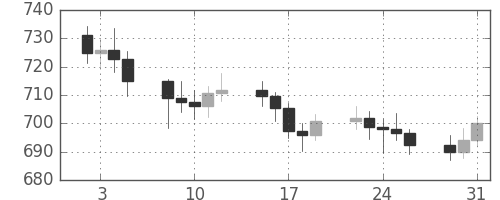 DJIの日足チャート(1962年1月)