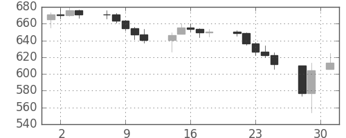 DJIの日足チャート(1962年5月)
