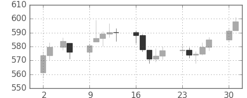 DJIの日足チャート(1962年7月)