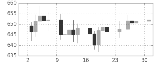 DJIの日足チャート(1962年12月)