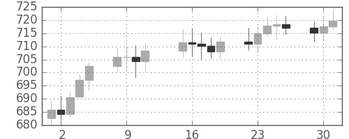 DJIの日足チャート(1963年4月)