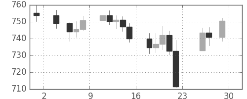 DJIの日足チャート(1963年11月)
