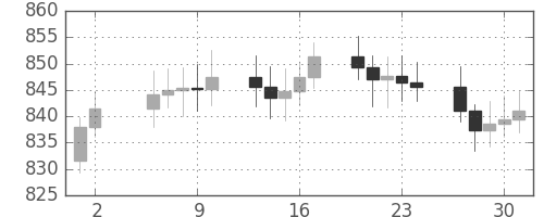 DJIの日足チャート(1964年7月)