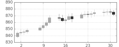 DJIの日足チャート(1964年9月)