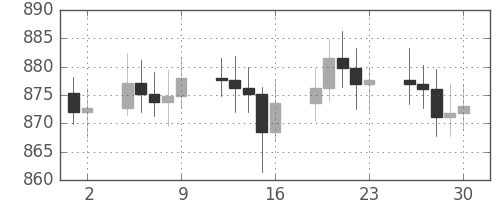 DJIの日足チャート(1964年10月)