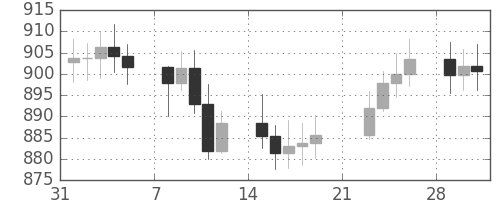 DJIの日足チャート(1965年2月)