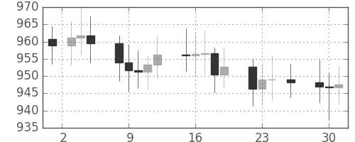 DJIの日足チャート(1965年11月)