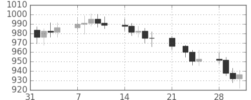 DJIの日足チャート(1966年2月)