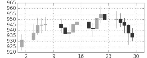 DJIの日足チャート(1966年4月)