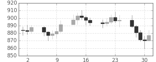 DJIの日足チャート(1966年6月)