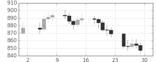 DJIの日足チャート(1966年7月)