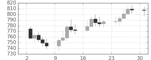 DJIの日足チャート(1966年10月)