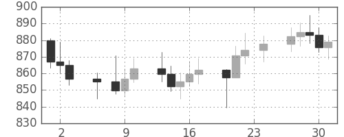 DJIの日足チャート(1967年11月)