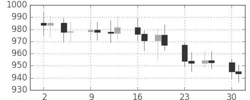 DJIの日足チャート(1968年12月)