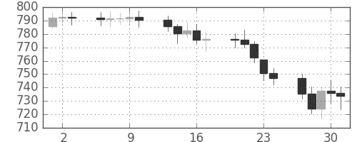 DJIの日足チャート(1970年4月)