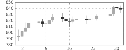 DJIの日足チャート(1970年12月)