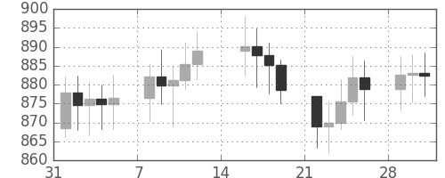 DJIの日足チャート(1971年2月)