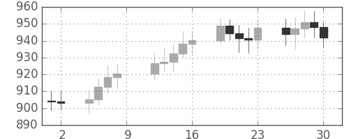 DJIの日足チャート(1971年4月)