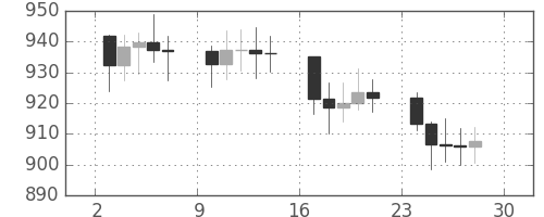 DJIの日足チャート(1971年5月)