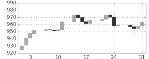 DJIの日足チャート(1972年8月)