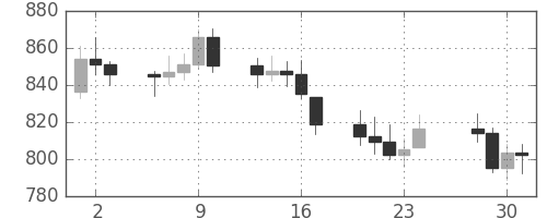DJIの日足チャート(1974年5月)