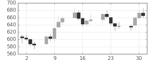 DJIの日足チャート(1974年10月)