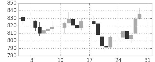 DJIの日足チャート(1975年8月)