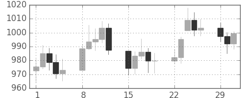 DJIの日足チャート(1976年3月)