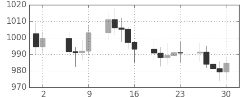 DJIの日足チャート(1976年7月)