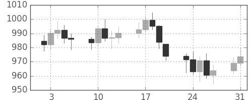 DJIの日足チャート(1976年8月)