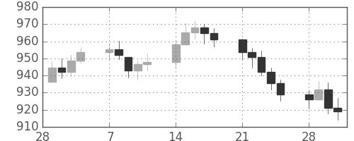 DJIの日足チャート(1977年3月)