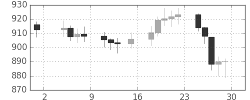 DJIの日足チャート(1977年7月)