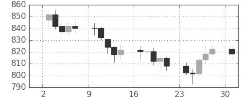 DJIの日足チャート(1977年10月)